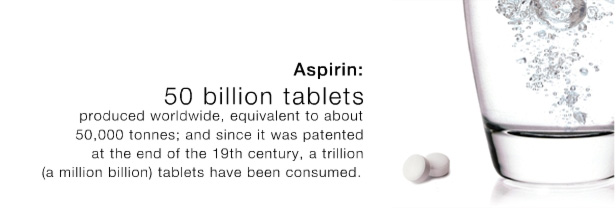 Aspirin - 50 billion tablets produced worldwide, equivalent to about 50,000 tonnes; and sinde it was patented at the end of the 19th century, a trillion (a million billion) tablets have been consumed.